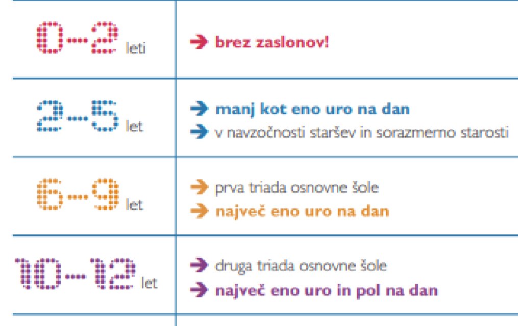 Priporočeni čas uporabe zaslonov pri otrocih